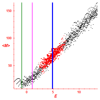 Peres lattice <M>